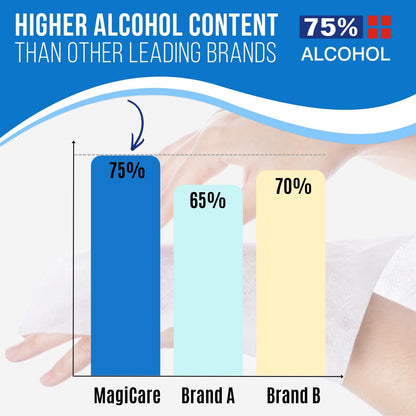 MagiCare 75% Travel Size Alcohol Wipes, Large (10, 20ct Packs, 200ct) - Hand Sanitizer Wipes, Unscented Hand Travel Wipe, Cleaning, Sanitizing - Wet Wipe to Go for Car, Bag, Purse, Airplane