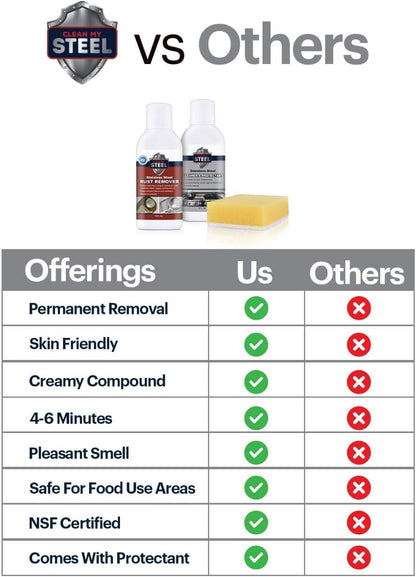 CLEAN MY STEEL Innoshine B570 Stainless Steel Rust Remover and Cleaner, NSF Certified, Approved for Food Contact Areas, 4 oz