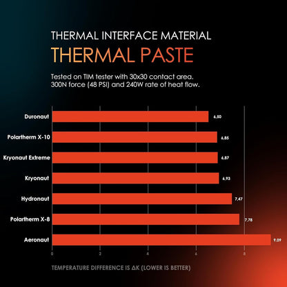 Thermal Grizzly - Duronaut - 6 Gram - Enhanced Durability & High Performance Thermal Paste - for Maximum Conductivity While Overclocking CPU/GPU/PS4/PS5/Xbox with 12 Cleaning Wipes 6 Wet & 6 Dry