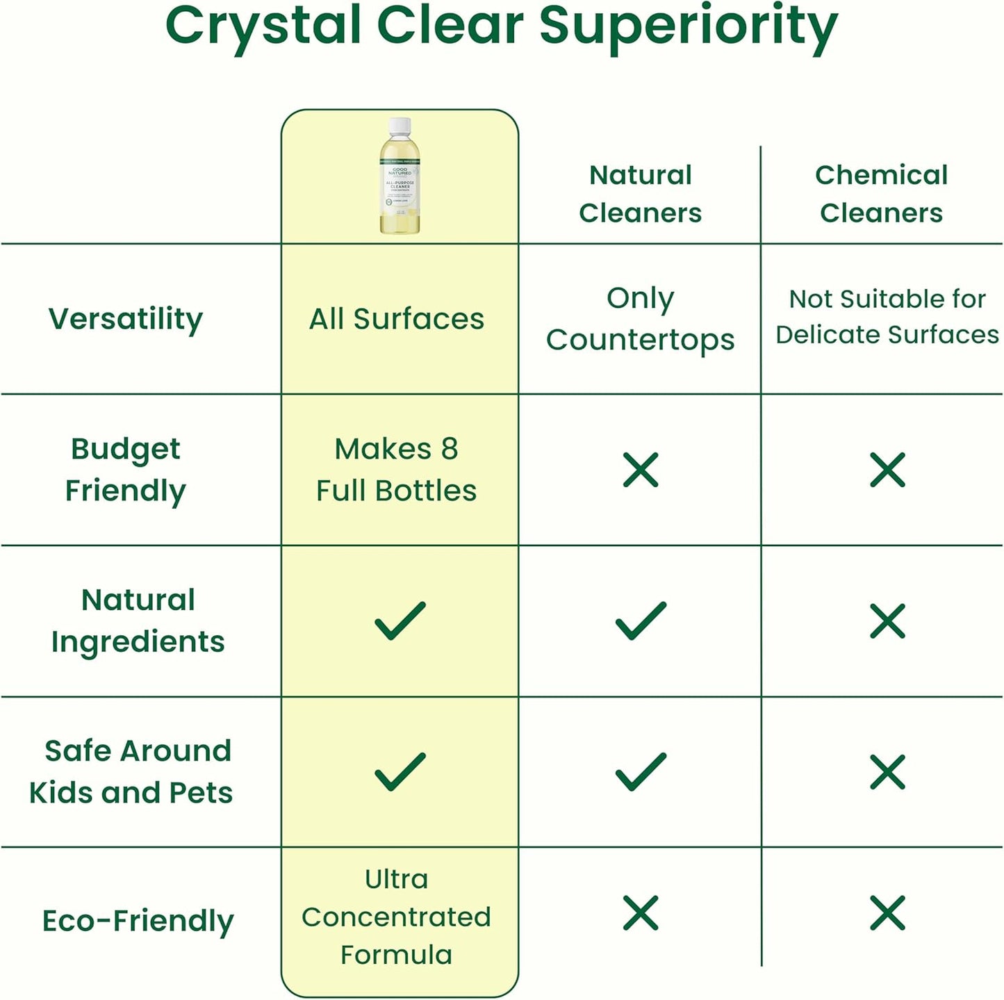 Good Natured Brand All-Purpose Cleaner Concentrate | 8oz makes 128oz | Lavender Essential Oil | 16X Concentrated Natural Multi-Surface Cleaner