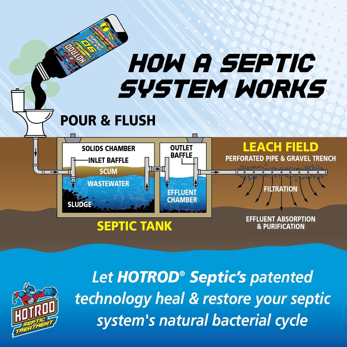 Septic Tank Treatment. Three Month Supply Extends Septic System Life & Prevents Costly Repairs. Industrial Grade.