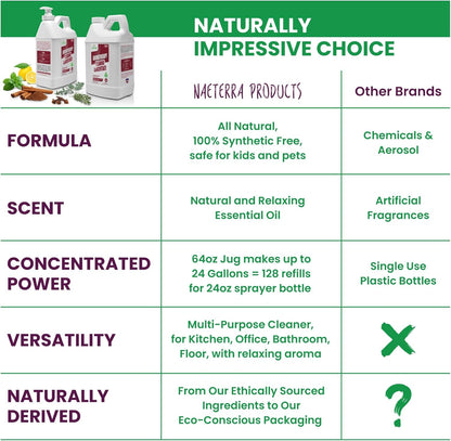 Naeterra Aromatherapy Cleaning Concentrate 64 oz - Natural All Purpose Multi Surface Cleaner - Plant Based Essential Oil Formula for Floors, Glass & Counters - Makes 24 Gallons - Pet Safe & Non Toxic