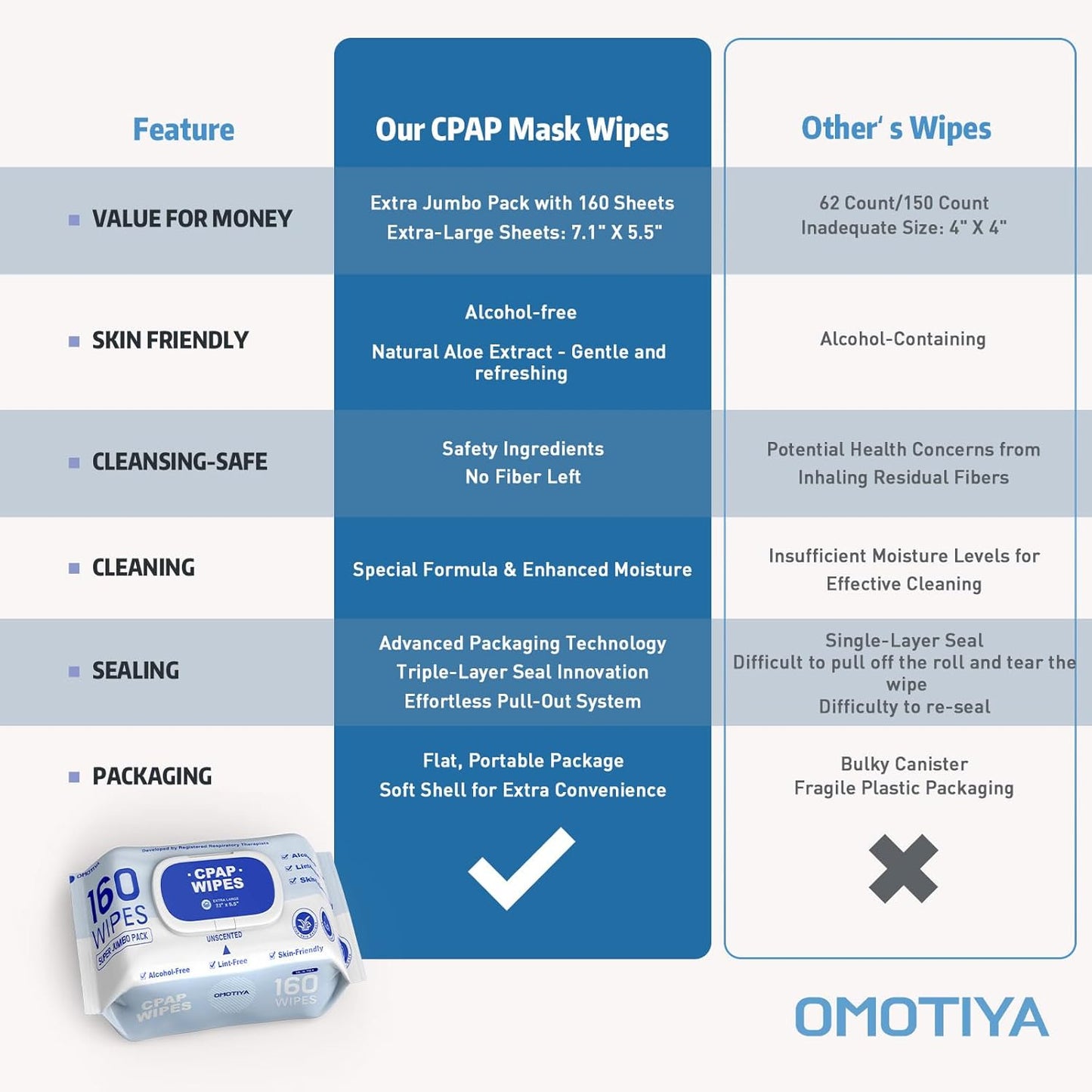 CPAP Mask Wipes, 160 Count Super Jumbo Pack, FSA/HSA Eligible, Extra Large & Moist, Unscented, Lint Free, Alcohol Free, Cleansing-Safe, Cleaning Wipes for Mask, CPAP Machine & Supplies, 1-Pack