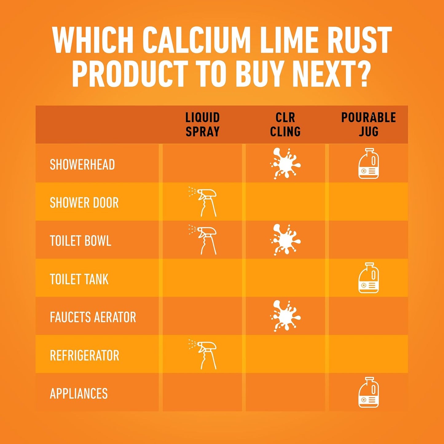 CLR Brands Calcium, Lime & Rust Remover with Cling, 22 oz. Spray Bottle, Adheres to Hard-to-Reach Surfaces, Blasts Calcium, Dissolves Lime Deposits, Zaps Stubborn Rust Stains and Hard Water Deposits