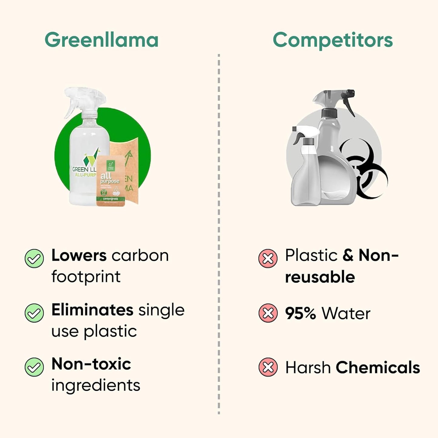 Green Llama Eco-Friendly Cleaning Tablet Variety Pack - Multi-Surface, Glass & Bathroom Cleaner Refills, Compostable, Plant-Based, Family & Pet Safe - Sample Pack with 6 Tablets