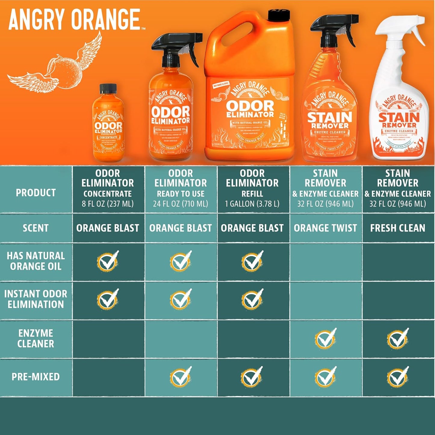 ANGRY ORANGE Stain & Odor Remover - 32oz Pet Urine Enzyme Cleaner - Enzymatic Dog & Cat Pee Destroyer and Odor Eliminator - NEW Orange Rush Scent Cleaning Solution for Home