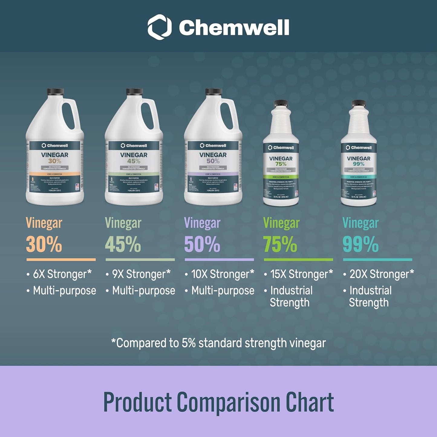 Chemwell 99% Vinegar (32 fl oz) - General Purpose All-Natural Multi-Surface Cleaner for Home, Patio & Commercial - High Performance, Powerful Concentrated Acetic Acid - Made in USA