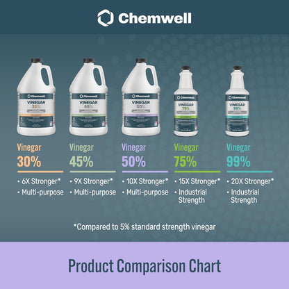 Chemwell 99% Vinegar (32 fl oz) - General Purpose All-Natural Multi-Surface Cleaner for Home, Patio & Commercial - High Performance, Powerful Concentrated Acetic Acid - Made in USA
