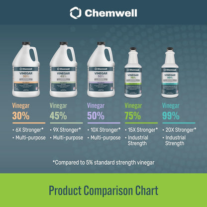 Chemwell 99% Vinegar (32 fl oz) - General Purpose All-Natural Multi-Surface Cleaner for Home, Patio & Commercial - High Performance, Powerful Concentrated Acetic Acid - Made in USA