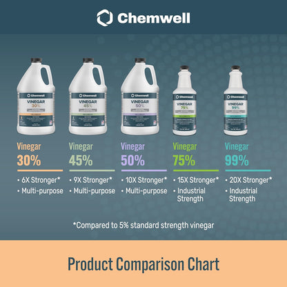 Chemwell 99% Vinegar (32 fl oz) - General Purpose All-Natural Multi-Surface Cleaner for Home, Patio & Commercial - High Performance, Powerful Concentrated Acetic Acid - Made in USA