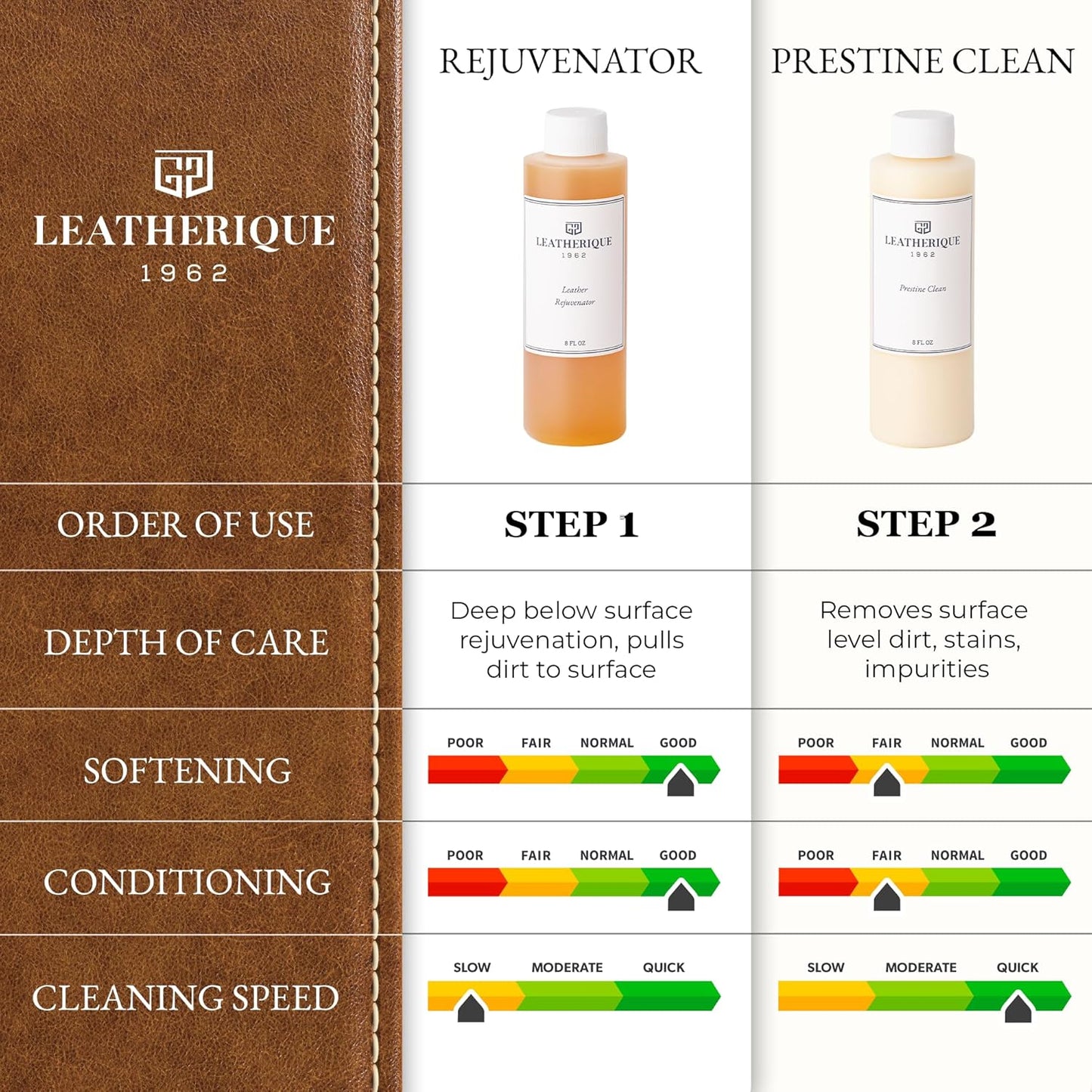 Leatherique Leather Care & Preservation Set - 8 oz | Leatherique Rejuvenator Oil & Prestine Clean 2-Step System | Softens, Conditions & Preserves Leather | Perfect for Cars, Furniture, Saddles & More