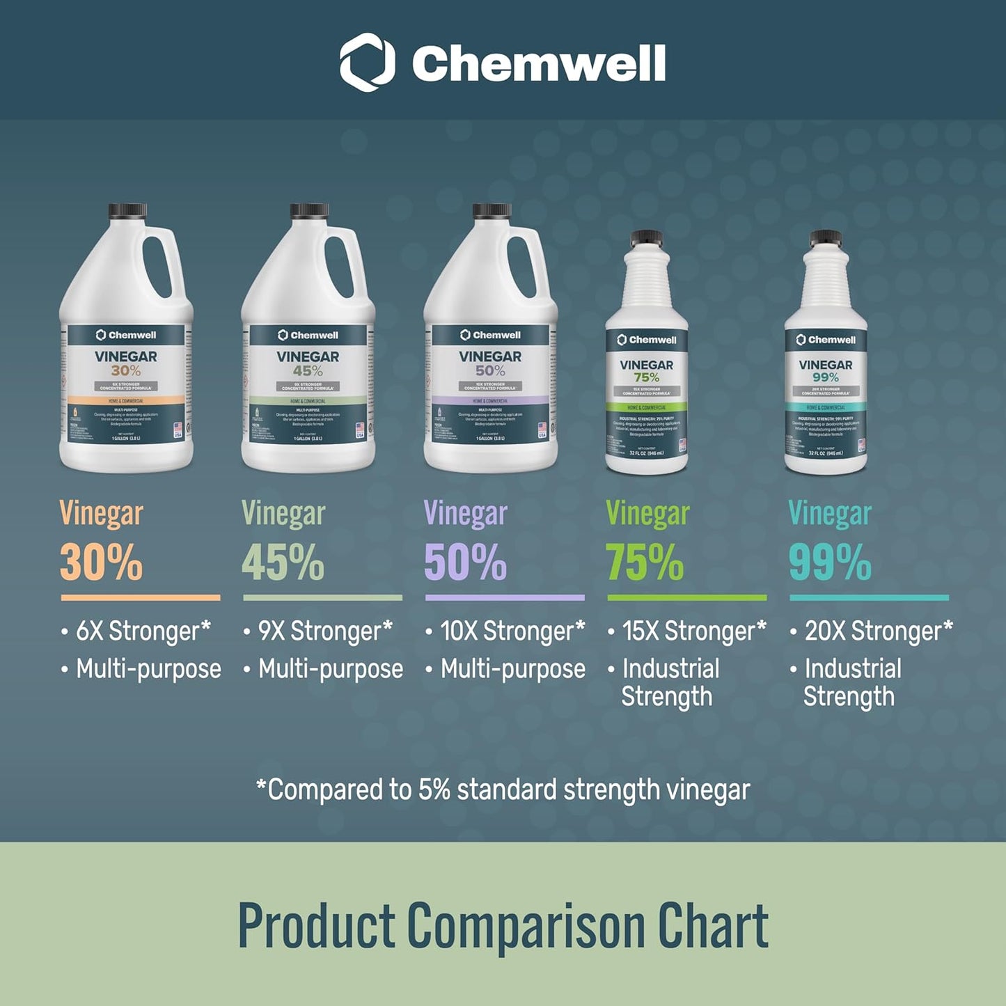Chemwell 99% Vinegar (32 fl oz) - General Purpose All-Natural Multi-Surface Cleaner for Home, Patio & Commercial - High Performance, Powerful Concentrated Acetic Acid - Made in USA