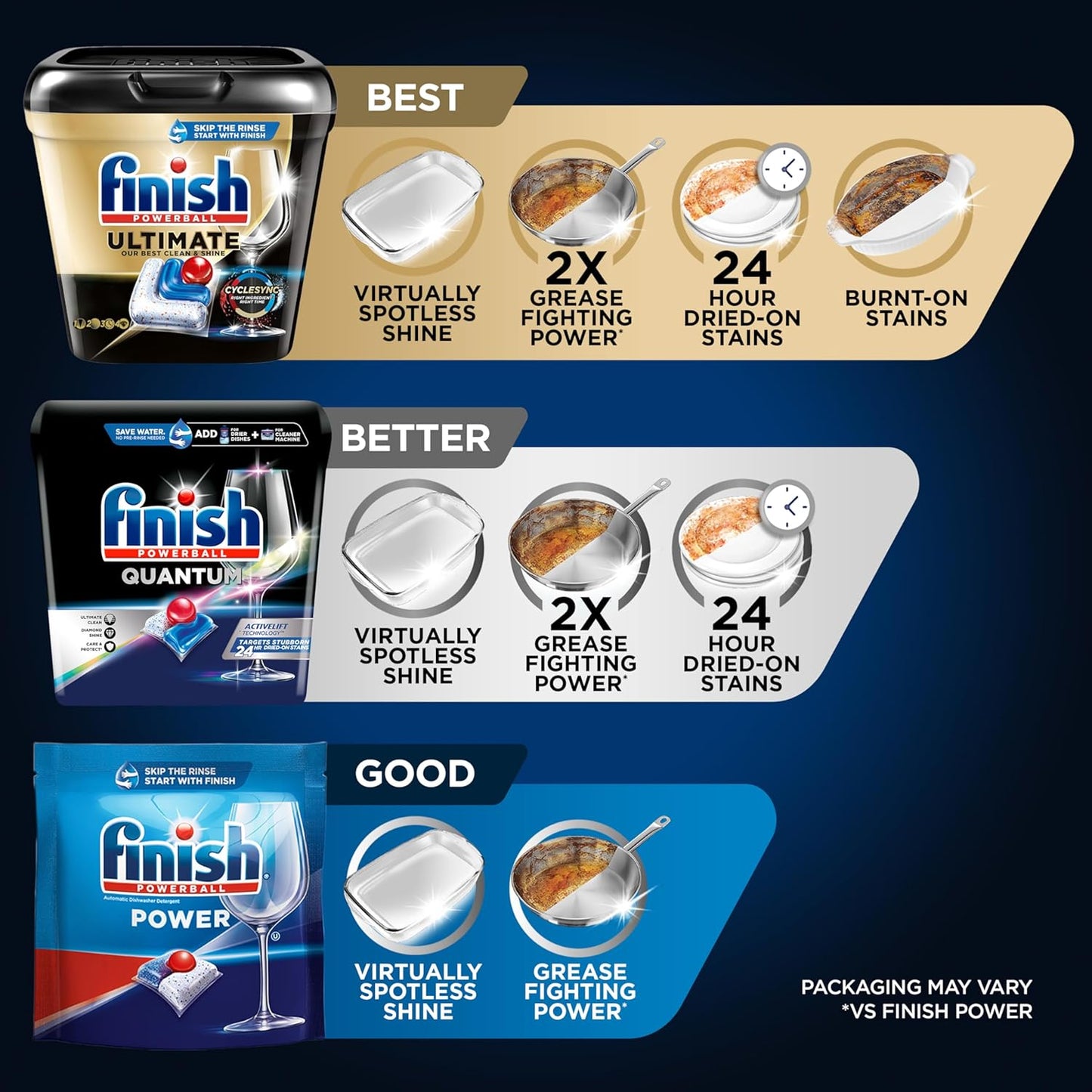 Finish Quantum Dishwasher Pods, No Pre-Rinse Dishwasher Detergent Soap Removes 24HR Dried-On Stain and Grease, Leaving a Virtually Spotless Shine, 22 Count