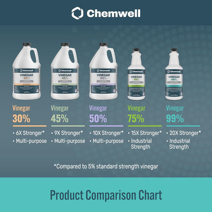 Chemwell 99% Vinegar (32 fl oz) - General Purpose All-Natural Multi-Surface Cleaner for Home, Patio & Commercial - High Performance, Powerful Concentrated Acetic Acid - Made in USA
